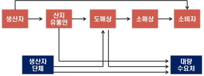 우리유통 이미지