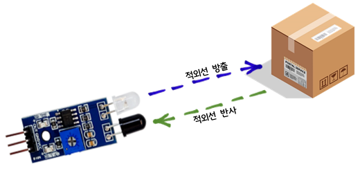 210 적외선센서 활용 단락 4 이미지 3