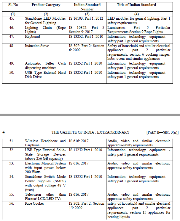 India Announcement of list of regulated BIS Item per HS CODE / BIS ...