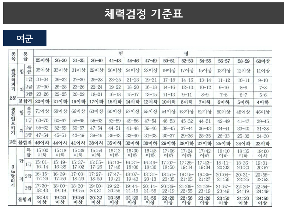 군인 체력검정 기준을 알려드립니다! : 네이버 블로그