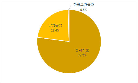 (주)마스타식품 이미지