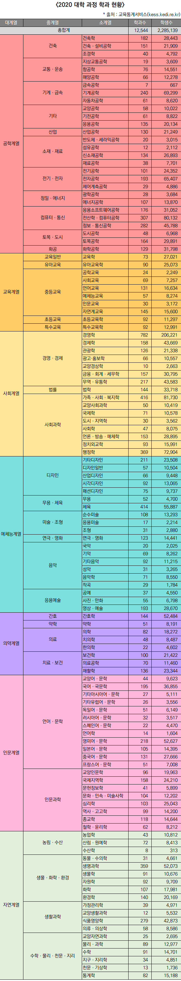 [교육통계] 2020 대학 학과 종류, 학과 정보, 학과 검색 : 네이버 블로그