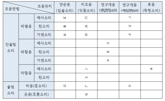 [국어 문법 공부 : 된소리되기 현상(경음화)에 대해 꼼꼼히 파헤쳐 보아요] 예시, 예외 총정리 : 네이버 블로그