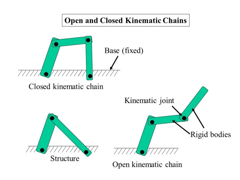 closed Kinematic Chain closed-kinematic-chain