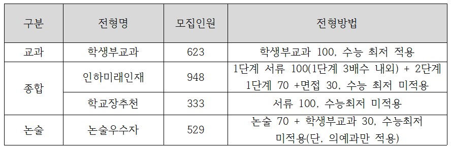 인하대 논술 개요와 수능 최저, 시험 일정, 수시 등급 : 네이버 ...