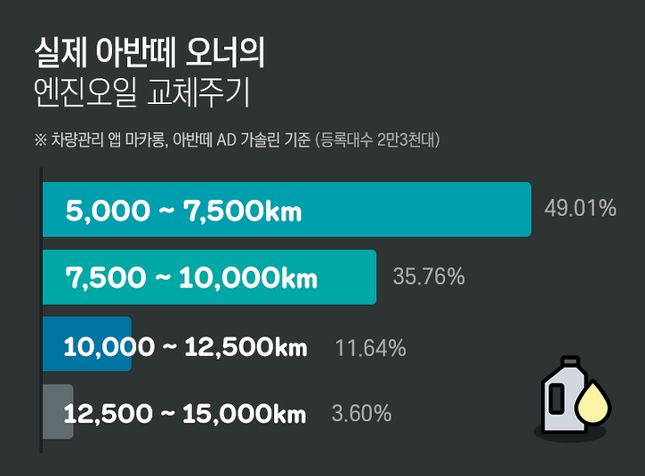 엔진오일의킹 이미지