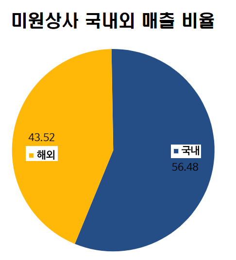 미원상사(주) 이미지