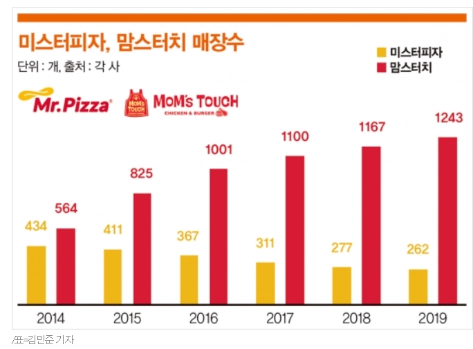 주식회사 미스터피자 이미지