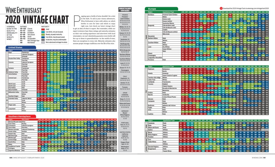 THE OFFICIAL 2020 WINE VINTAGE CHART 공개 (Wine Enthusiast) 네이버 블로그