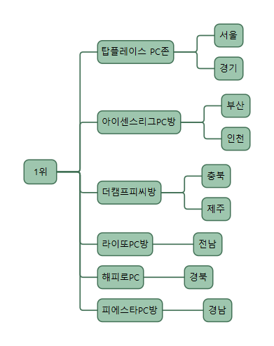 피에스타PC방부산 이미지
