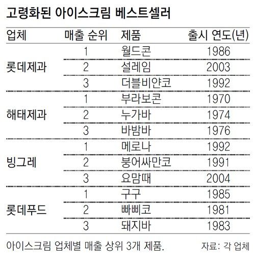 베스트아이스크림할인점 이미지