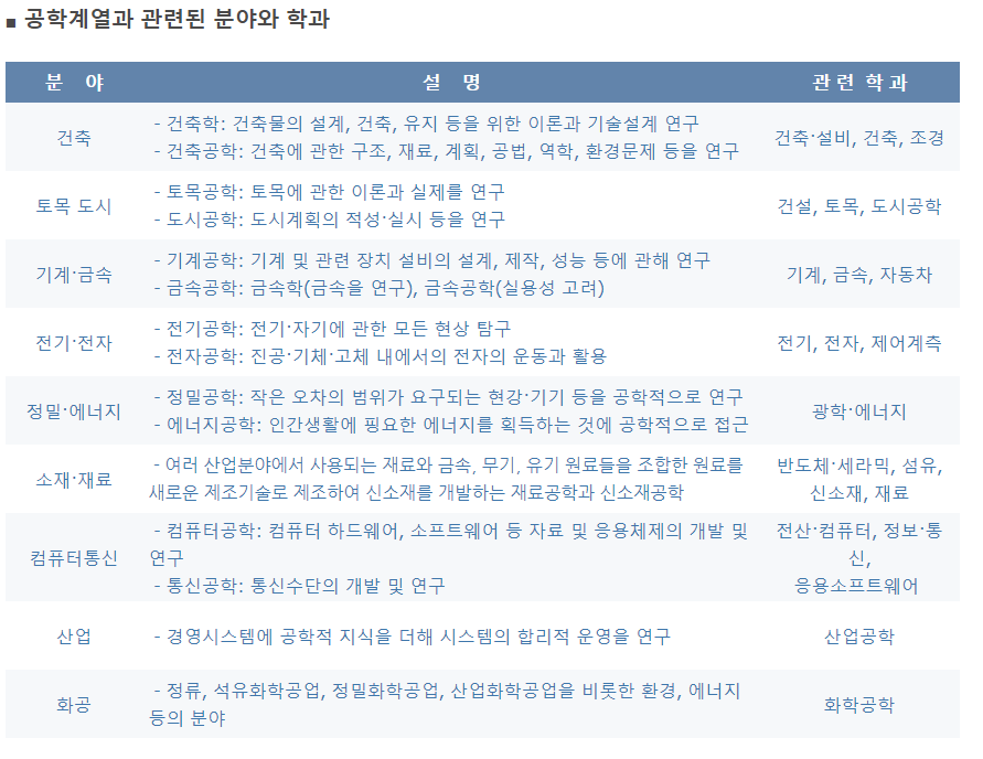 [7가지 계열별 학과정리] 인문계열/ 사회계열/ 교육계열/ 자연계열/ 공학계열 학과, 전공을 알아보아요. : 네이버 블로그
