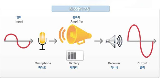 메디컬 보청기 이미지