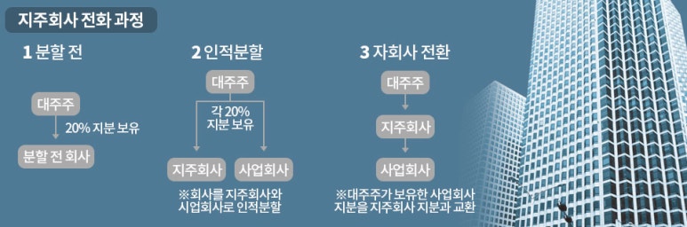 동일지주 이미지
