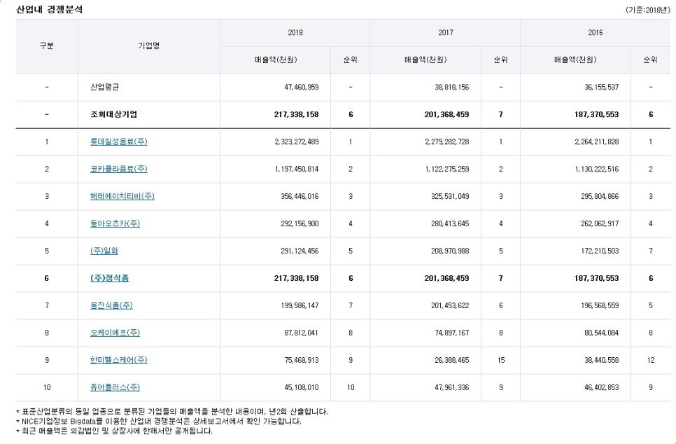 (주)정식품 이미지