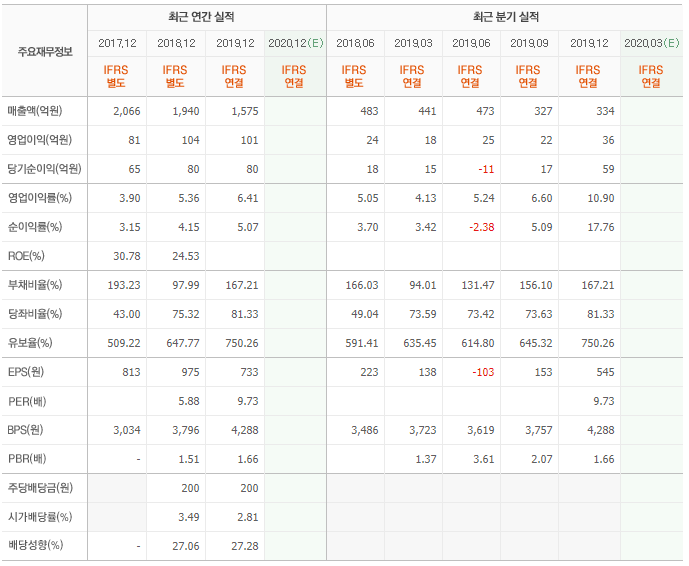 주식회사 대유 이미지