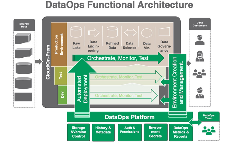 dataops arch