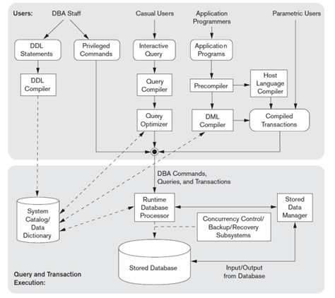 Database Systems Lecture 02 - DBMS Architecture : 네이버 블로그