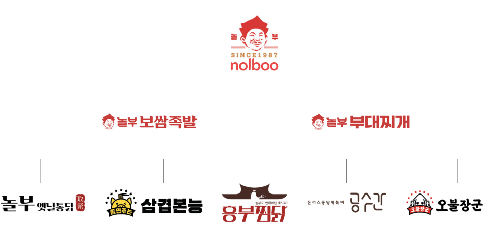 옛날통닭&흥부찜닭&삼겹본능 이미지