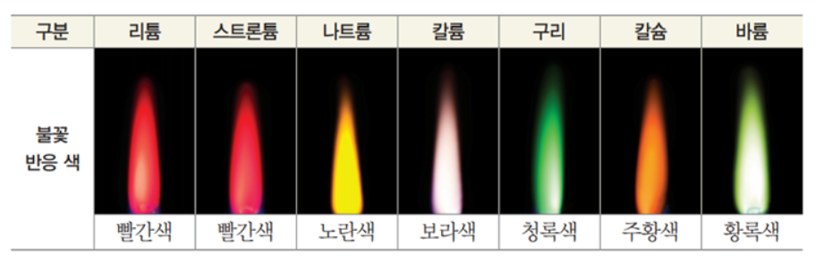 원소의 불꽃반응 알아보기! : 네이버 블로그