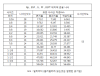 나사산 규격표 , BSPT 나사산표 , PF나사산표 , BSP나사산표 , 관용 테이퍼 나사산 규격표 , 기술자료 : 네이버 블로그