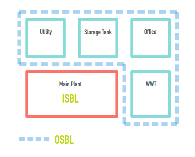 용어설명 프로젝트 경계선 배터리 리밋 [Battery limit ISBL OSBL] 네이버 블로그