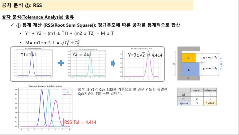 공차분석 (Tolerance Analysis) 1 - 계산 방법 종류 (Worst Case,RSS,Monte Carlo ...