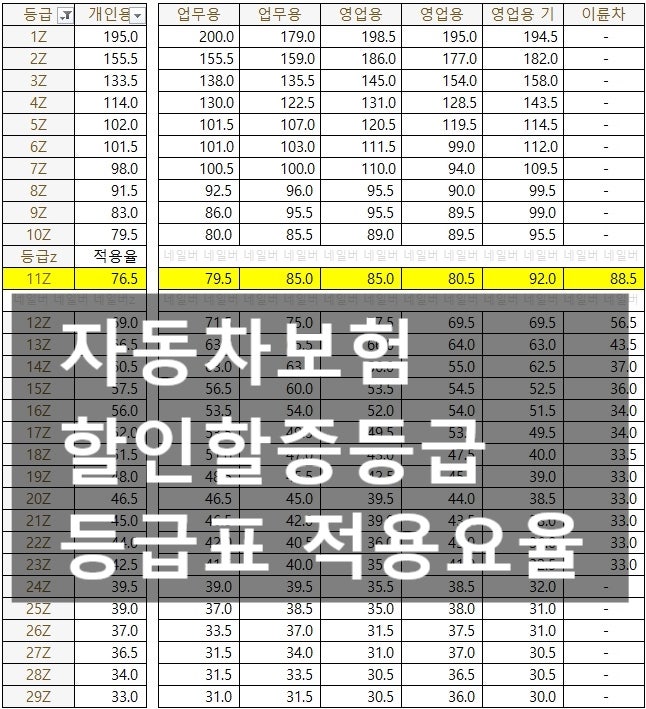 자동차보험 할인할증등급 1Z ~ 11Z ~ 29Z 제도 적용 요율 등급표 : 네이버 블로그