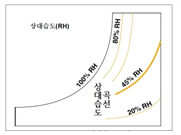 습공기 선도 : 이론과 응용 예제 : 네이버 블로그