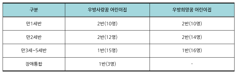 우방사랑꿈어린이집 이미지