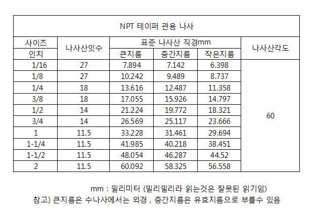 NPT관용 테이퍼나사,나사산규격,NPT나사산규격,관용나사,테이퍼나사,NPT나사, : 네이버 블로그