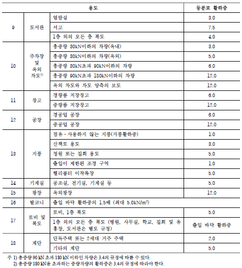 건축구조기준 설계하중에서 활하중 : 네이버 블로그 건축구조기준 설계하중에서 활하중 : 네이버 블로그