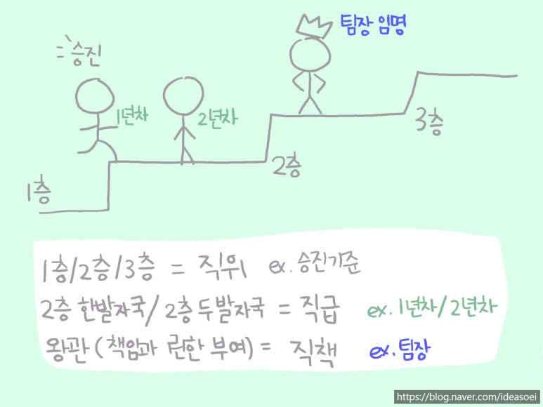 [회사용어 정리] 과장인데 팀장이라고? 직책/직위/직급의 차이 (Feat. 그림으로 설명) : 네이버 블로그