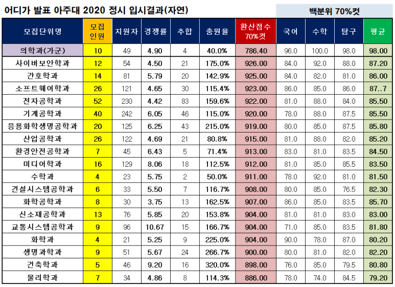 아주대 정시등급 비교(2020~2019) - 어디가 발표 : 네이버 블로그