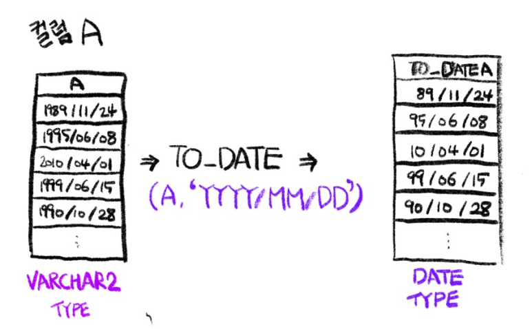 [오라클/SQL] TO_DATE : 문자 타입의 자료(0000-00-00, 0000/00/00 형식 등) 또는 컬럼을 날짜 ...