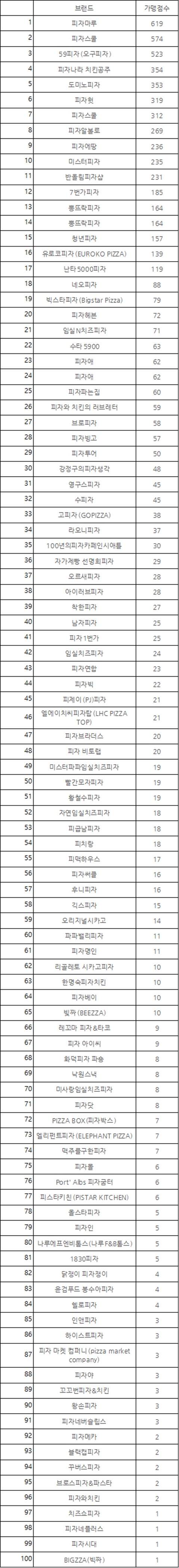 닭장수和후라이드 이미지
