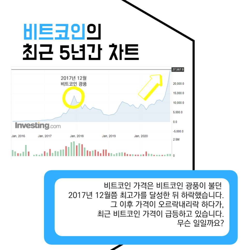 비트코인의 가격 상승, [유동성/ 페이팔/ 월스트리트] 세가지 키워드로 알아봐요! : 네이버 블로그