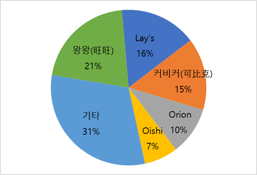 S스낵 이미지