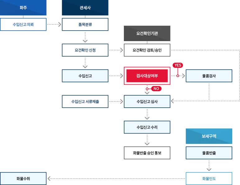 수출입컨설팅사무소 이미지