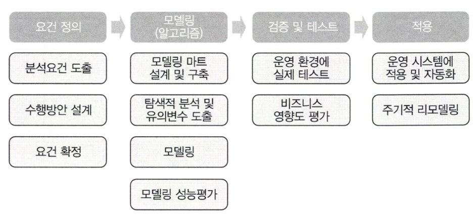 분석 모형 구축 절차