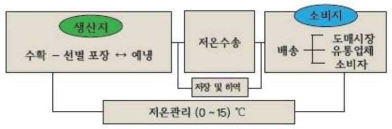 증산유통 이미지