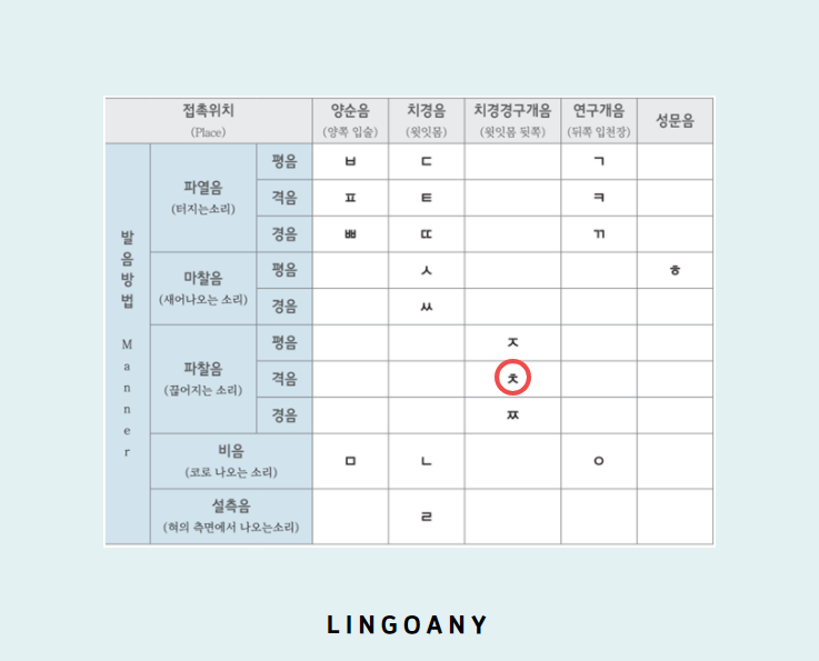 한글자음 ㅊ '치읓' 철자와 발음 이해하기 : 네이버 블로그