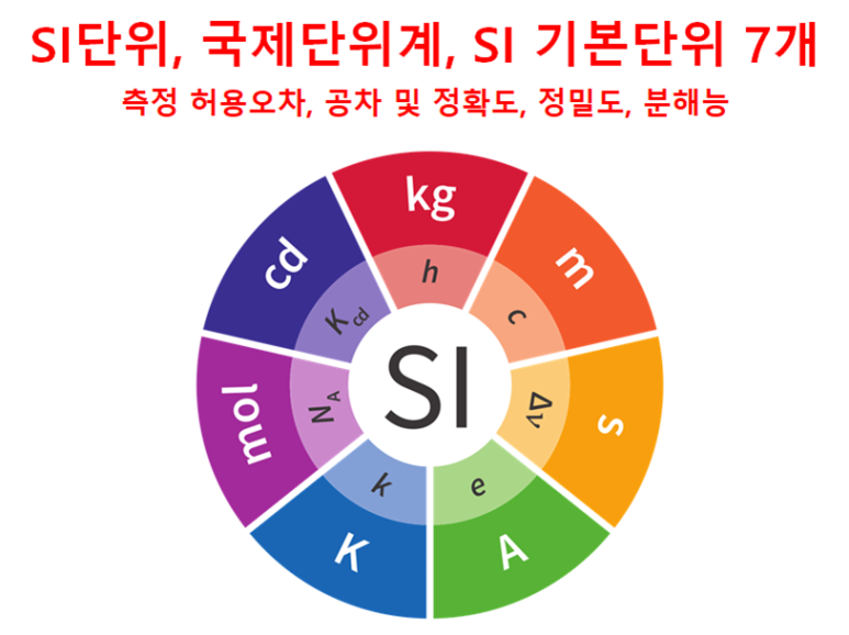 측정 공차 허용오차 및 정확도 정밀도 해상도의 차이는 무엇일까 ? SI단위 국제단위계 ? : 네이버 블로그