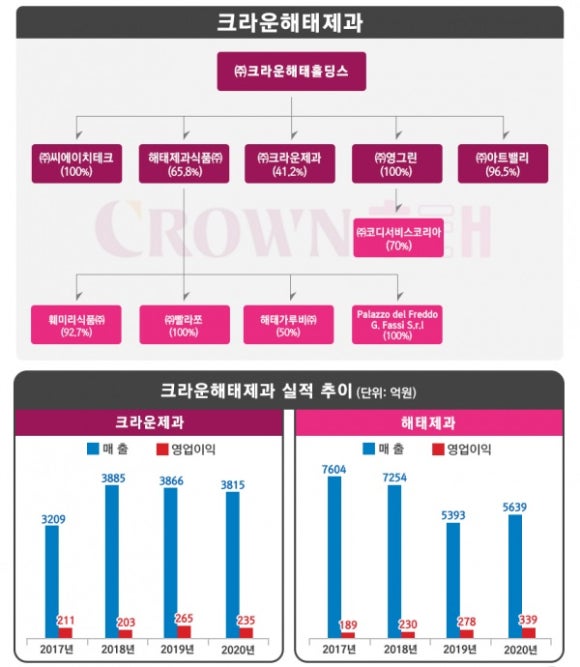 (주)크라운제과 이미지