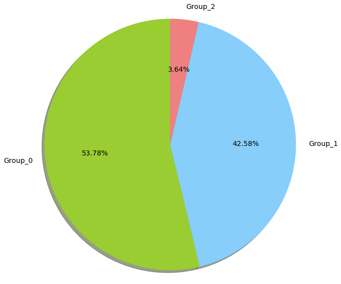  pie chart 