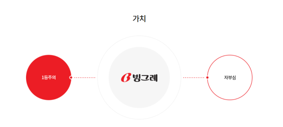 (주)빙그레 이미지