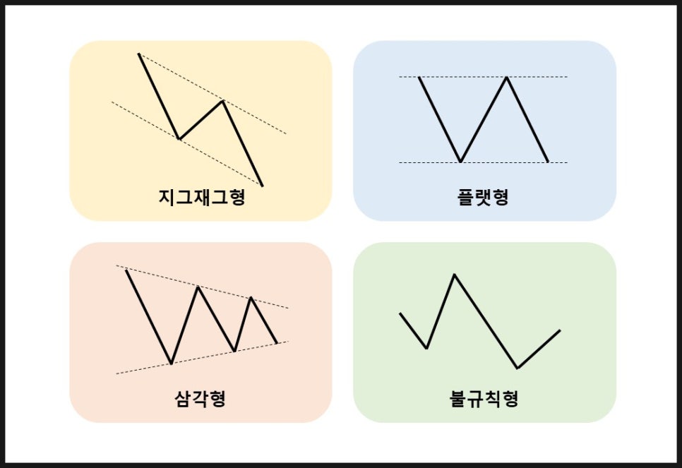 엘리어트 파동 이론 1 : 네이버 블로그