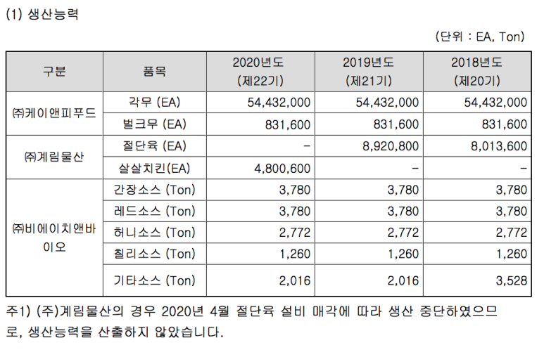 (주)비에이치푸드 이미지