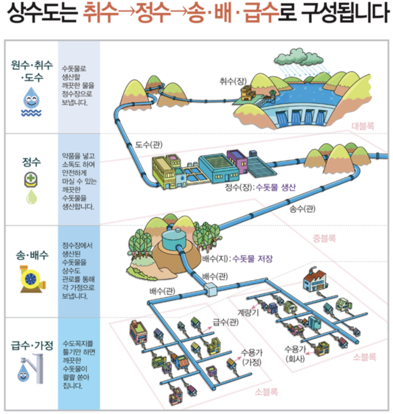 현대상수도 이미지