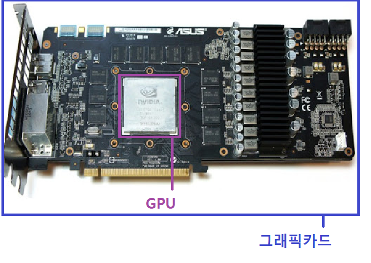 GPU와 그래픽카드 차이는? GPU 종류(Intel, Nvidia, AMD) / 그래픽카드 종류 : 네이버 블로그